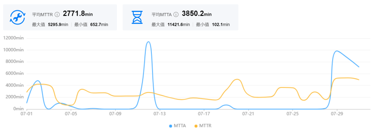故障分析标准处理，提升工作效率
