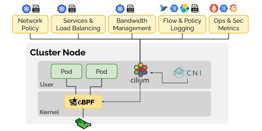 Bonree NPM可部署在基于Kubernetes的容器化环境中，通过Bonree Agent的统一安装部署，实时采集K8S组件、Pods的网络流量，用于感知及分析K8S网络、组件的异常事件。