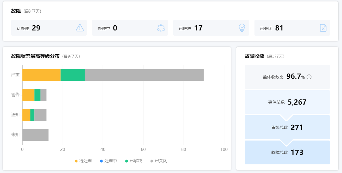 海量告警降噪收敛，降低运维成本