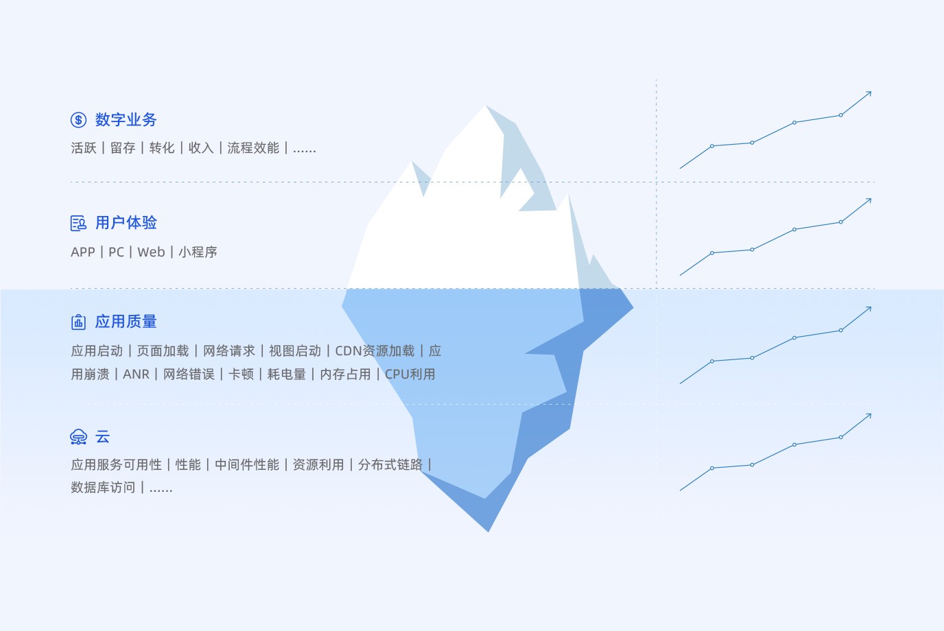 保障和提升用户体验，全栈监控，全团队目标一致