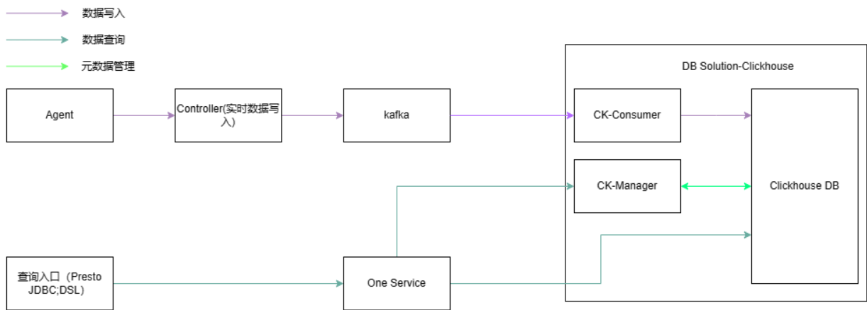 公海彩船6600(中国)官方网站数据架构
